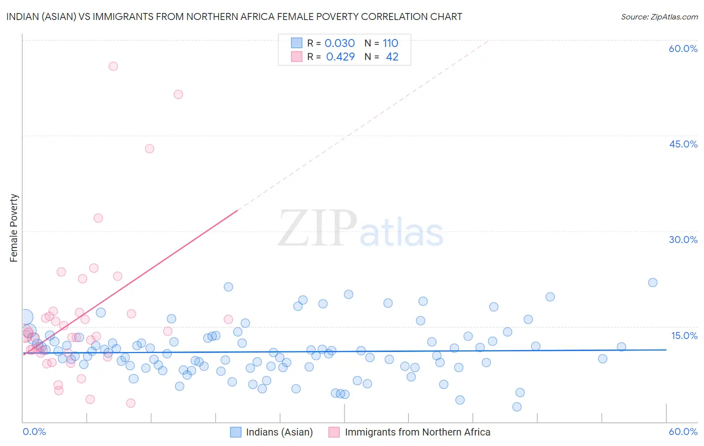 Indian (Asian) vs Immigrants from Northern Africa Female Poverty