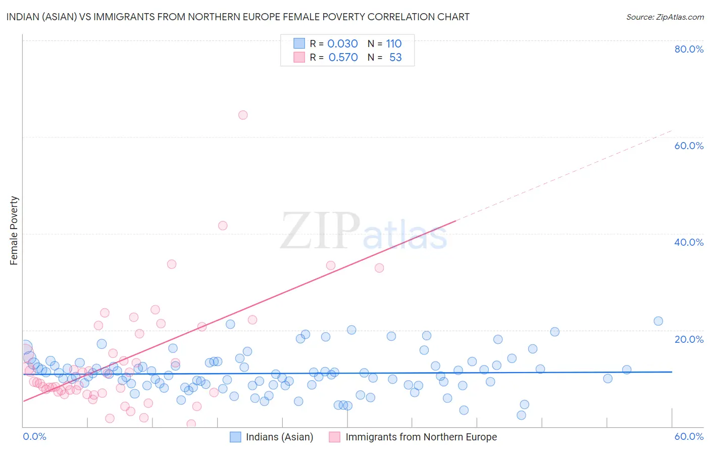 Indian (Asian) vs Immigrants from Northern Europe Female Poverty