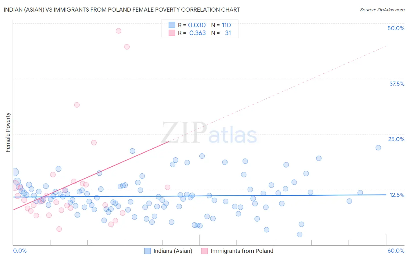 Indian (Asian) vs Immigrants from Poland Female Poverty