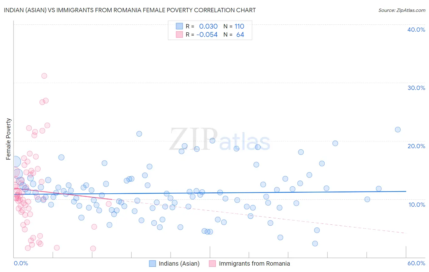 Indian (Asian) vs Immigrants from Romania Female Poverty