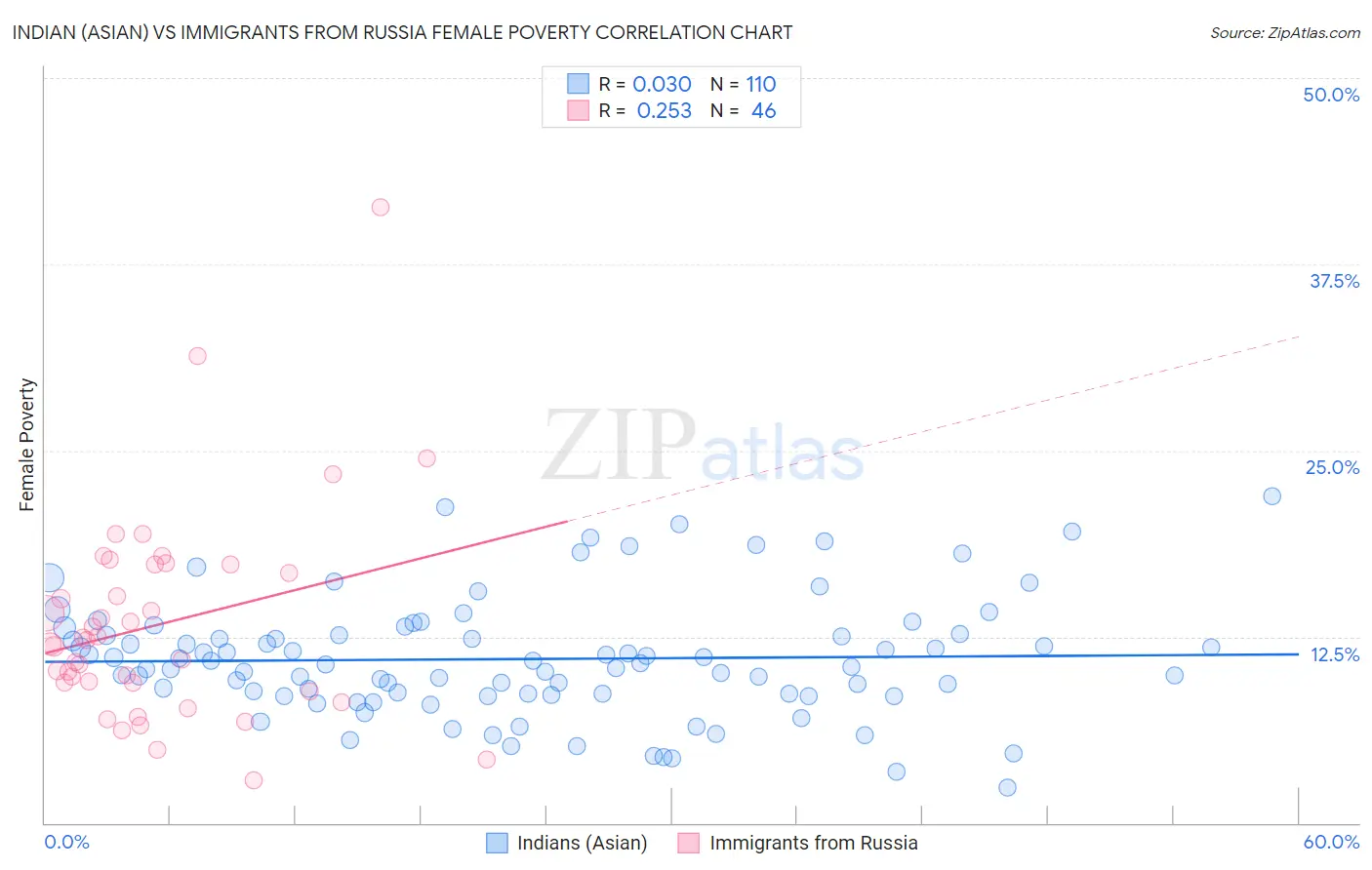 Indian (Asian) vs Immigrants from Russia Female Poverty