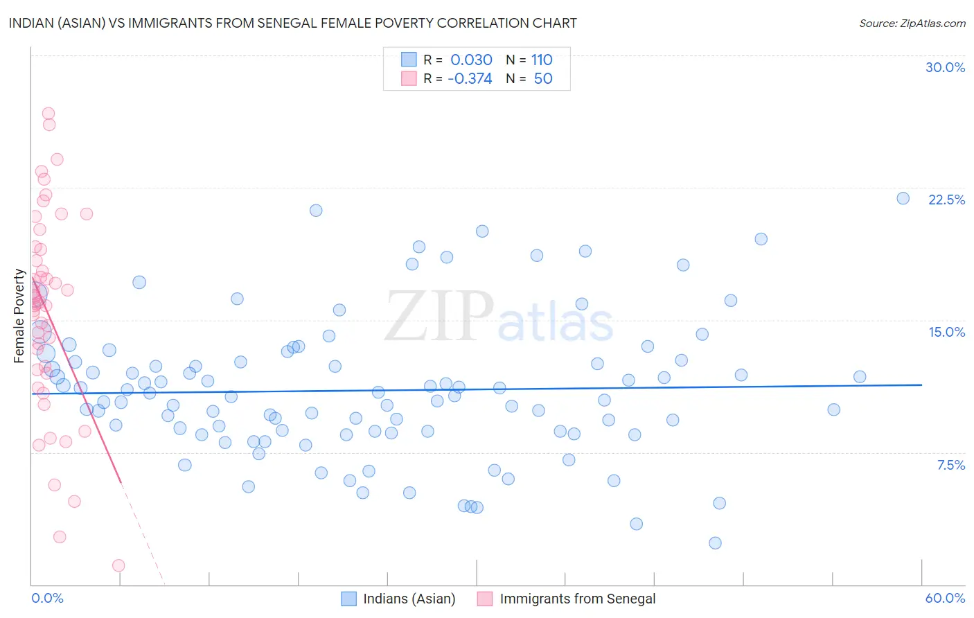 Indian (Asian) vs Immigrants from Senegal Female Poverty