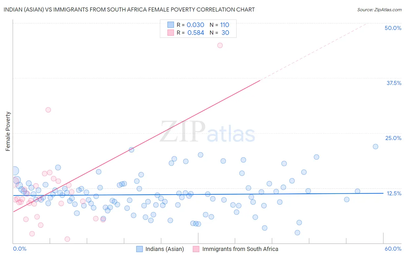 Indian (Asian) vs Immigrants from South Africa Female Poverty