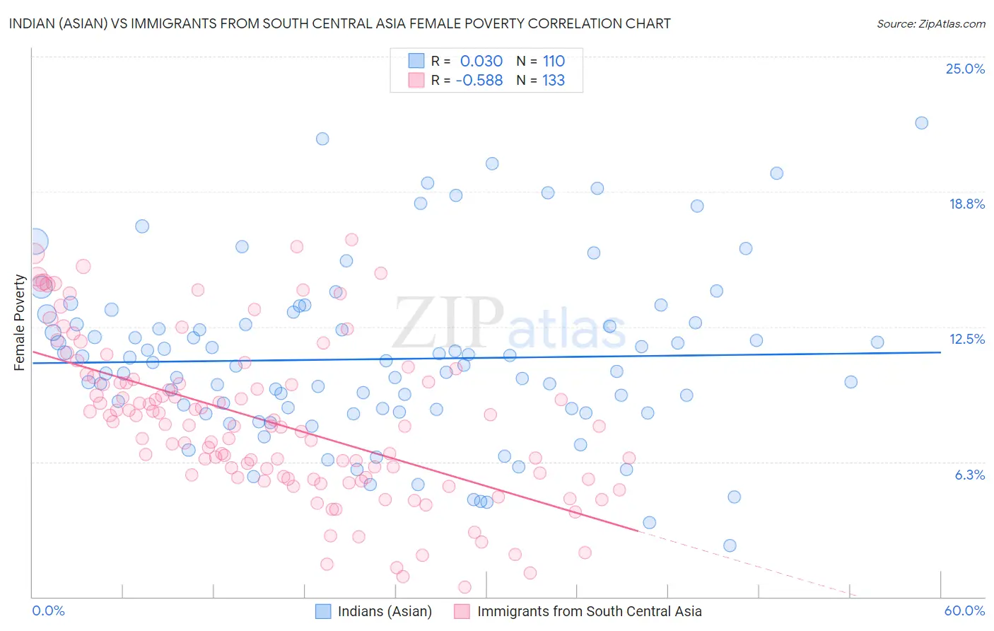 Indian (Asian) vs Immigrants from South Central Asia Female Poverty