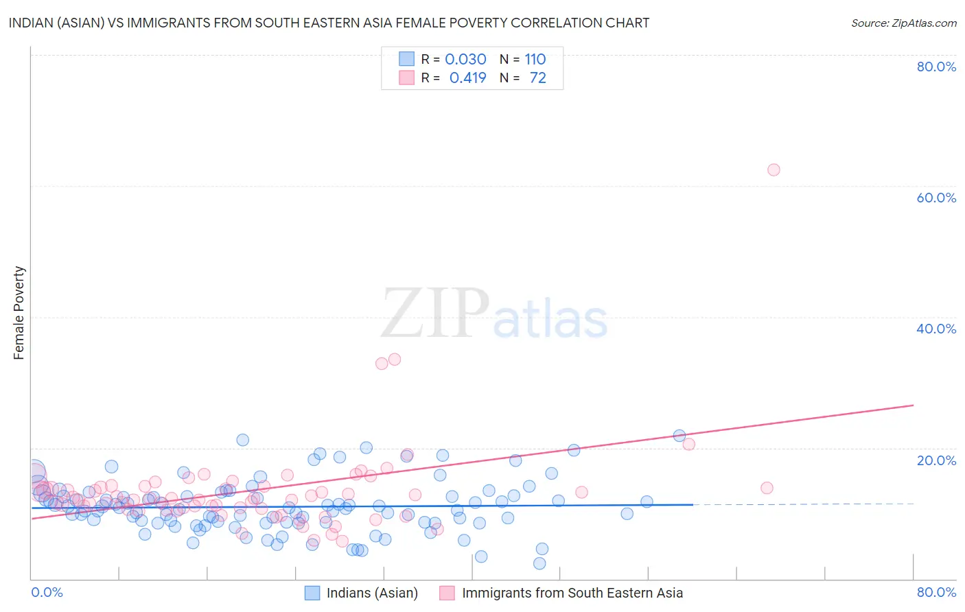 Indian (Asian) vs Immigrants from South Eastern Asia Female Poverty