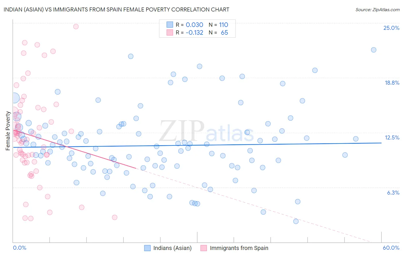 Indian (Asian) vs Immigrants from Spain Female Poverty