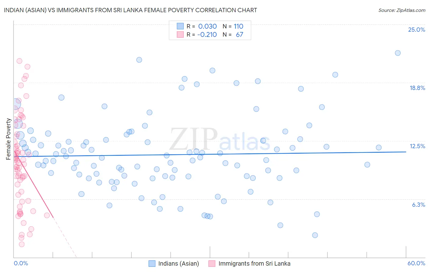 Indian (Asian) vs Immigrants from Sri Lanka Female Poverty