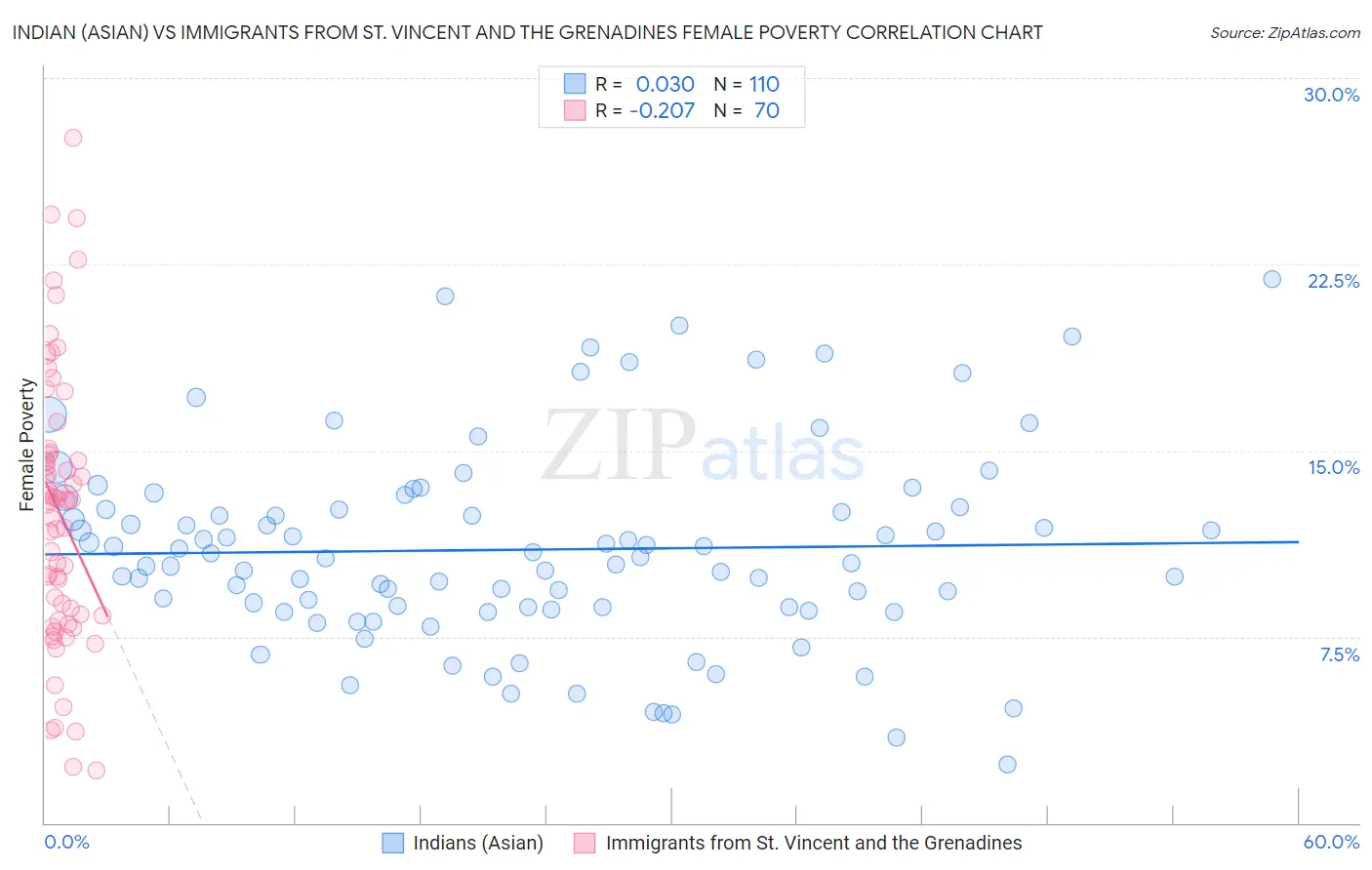 Indian (Asian) vs Immigrants from St. Vincent and the Grenadines Female Poverty