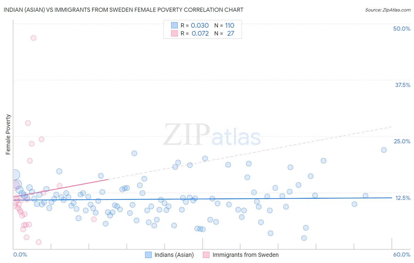 Indian (Asian) vs Immigrants from Sweden Female Poverty