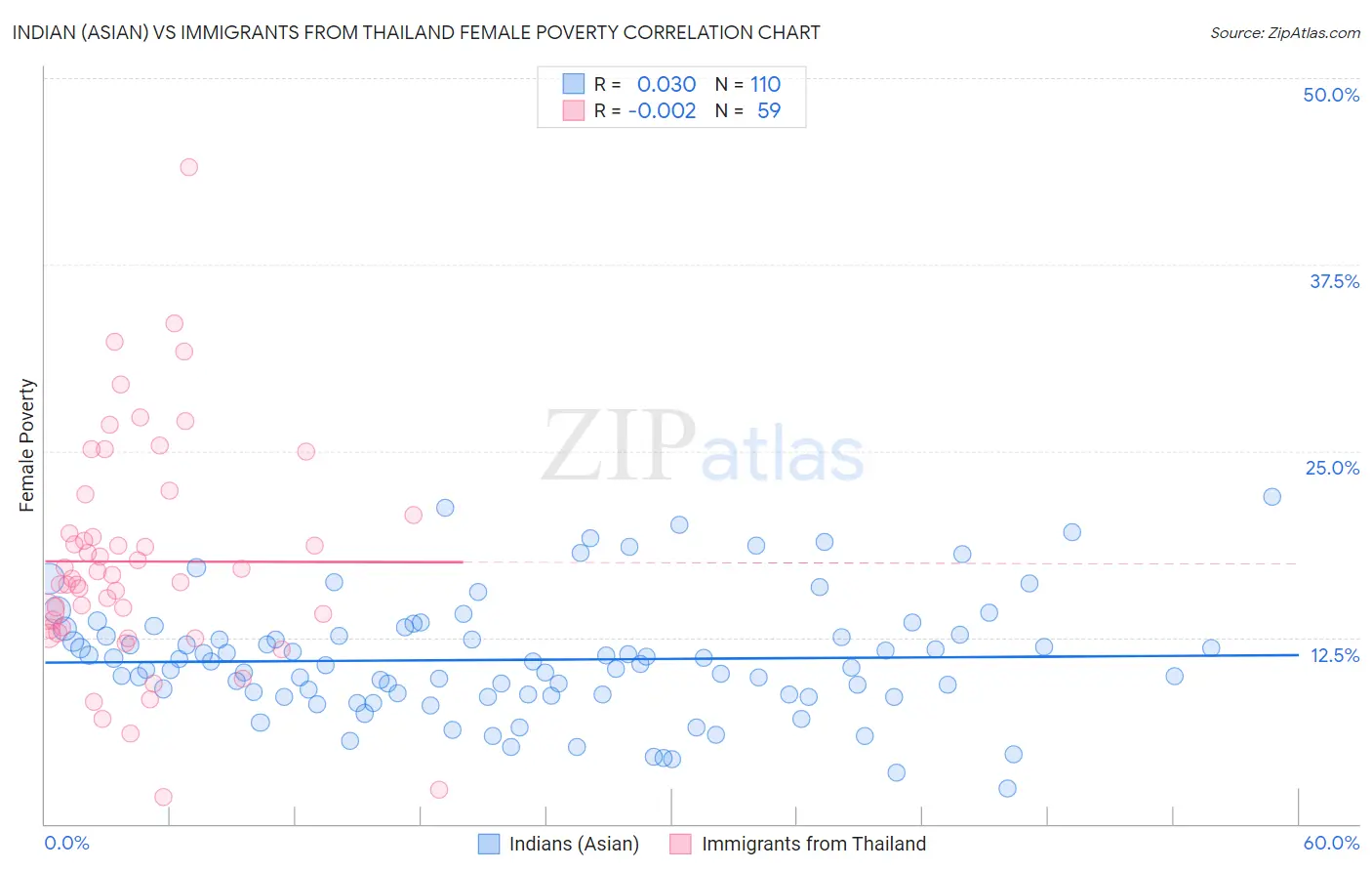 Indian (Asian) vs Immigrants from Thailand Female Poverty