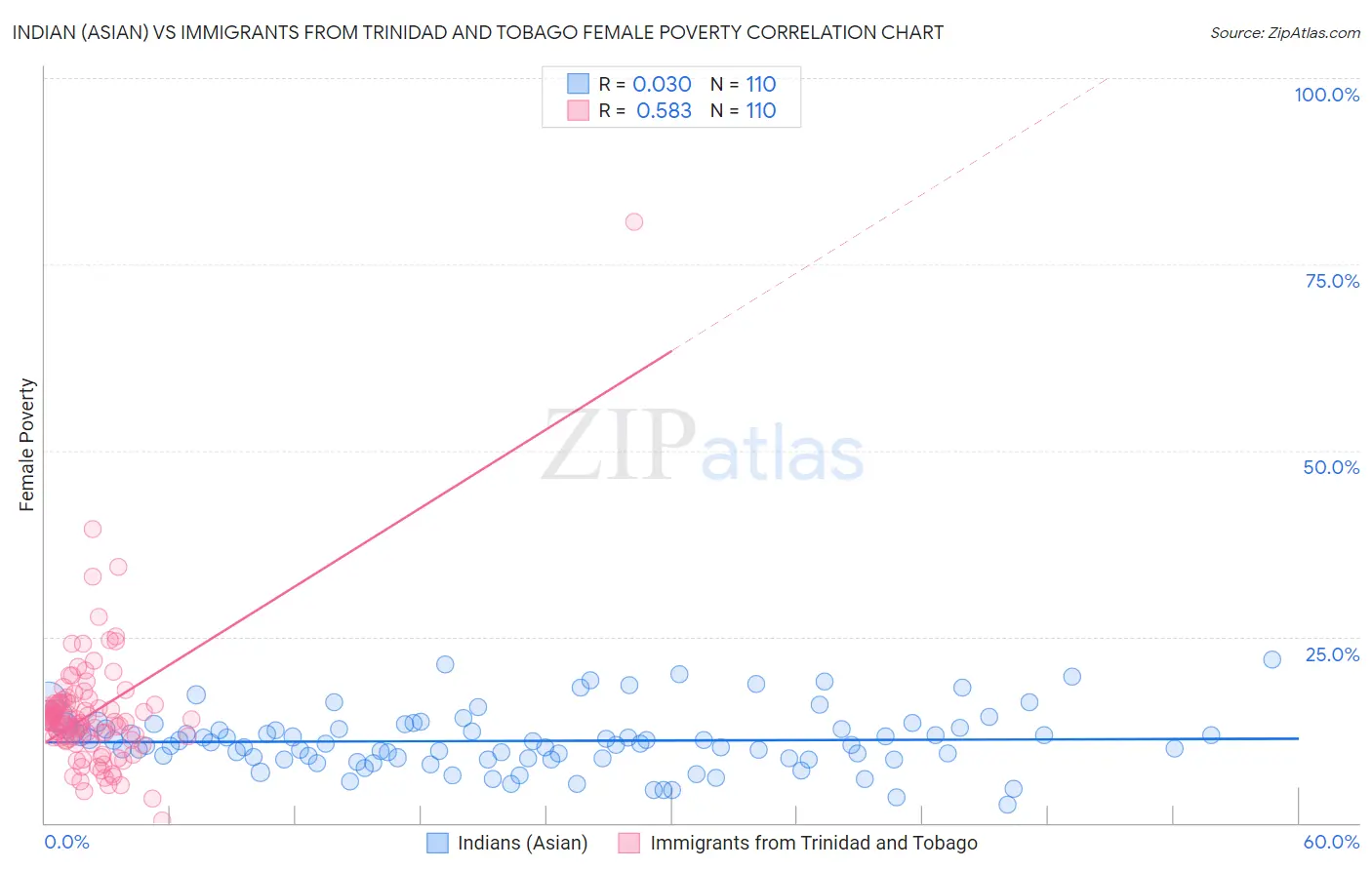 Indian (Asian) vs Immigrants from Trinidad and Tobago Female Poverty