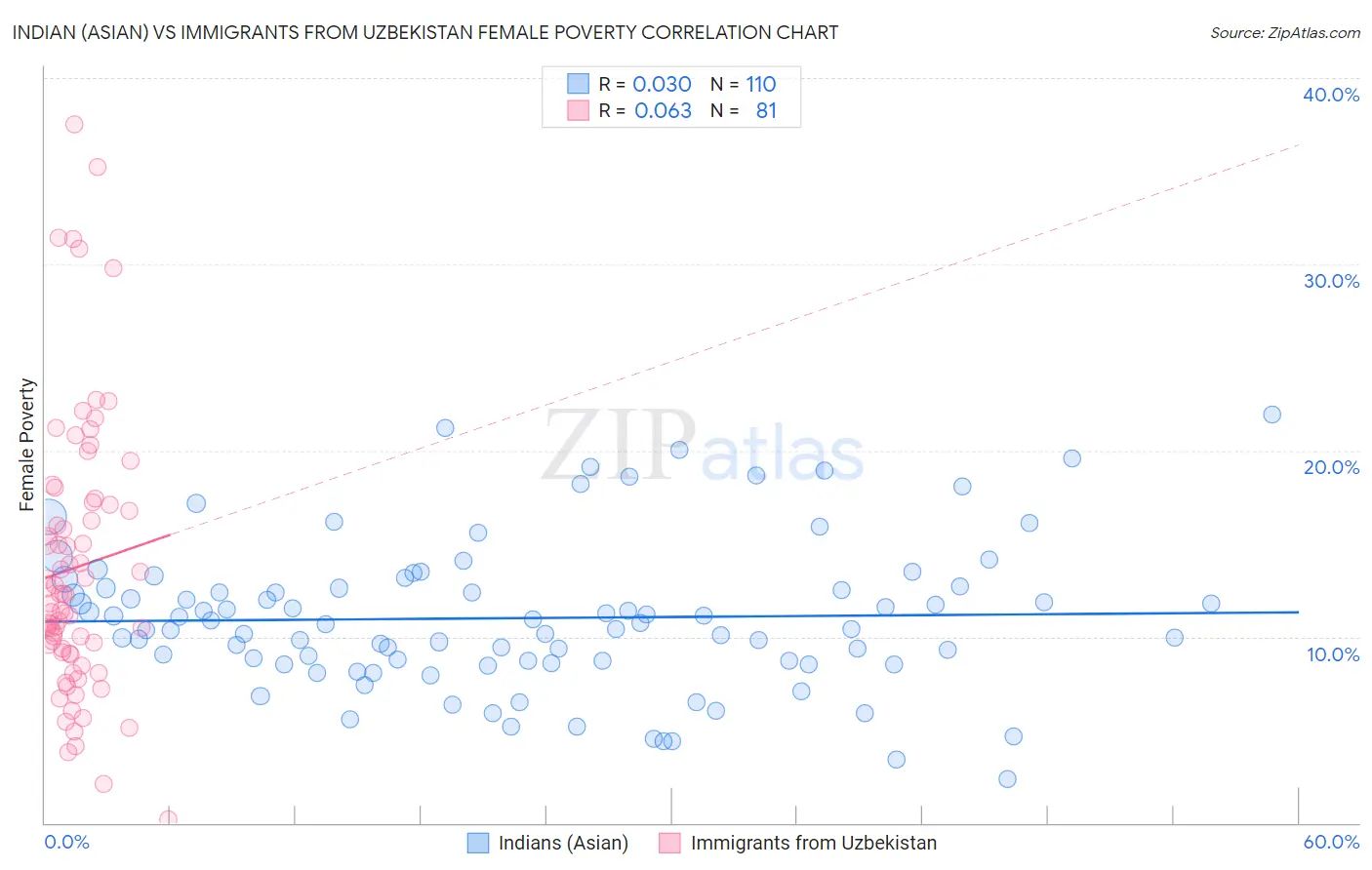Indian (Asian) vs Immigrants from Uzbekistan Female Poverty