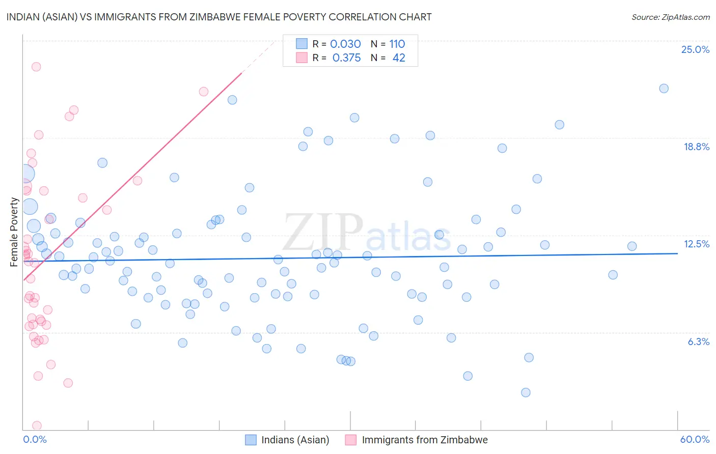 Indian (Asian) vs Immigrants from Zimbabwe Female Poverty