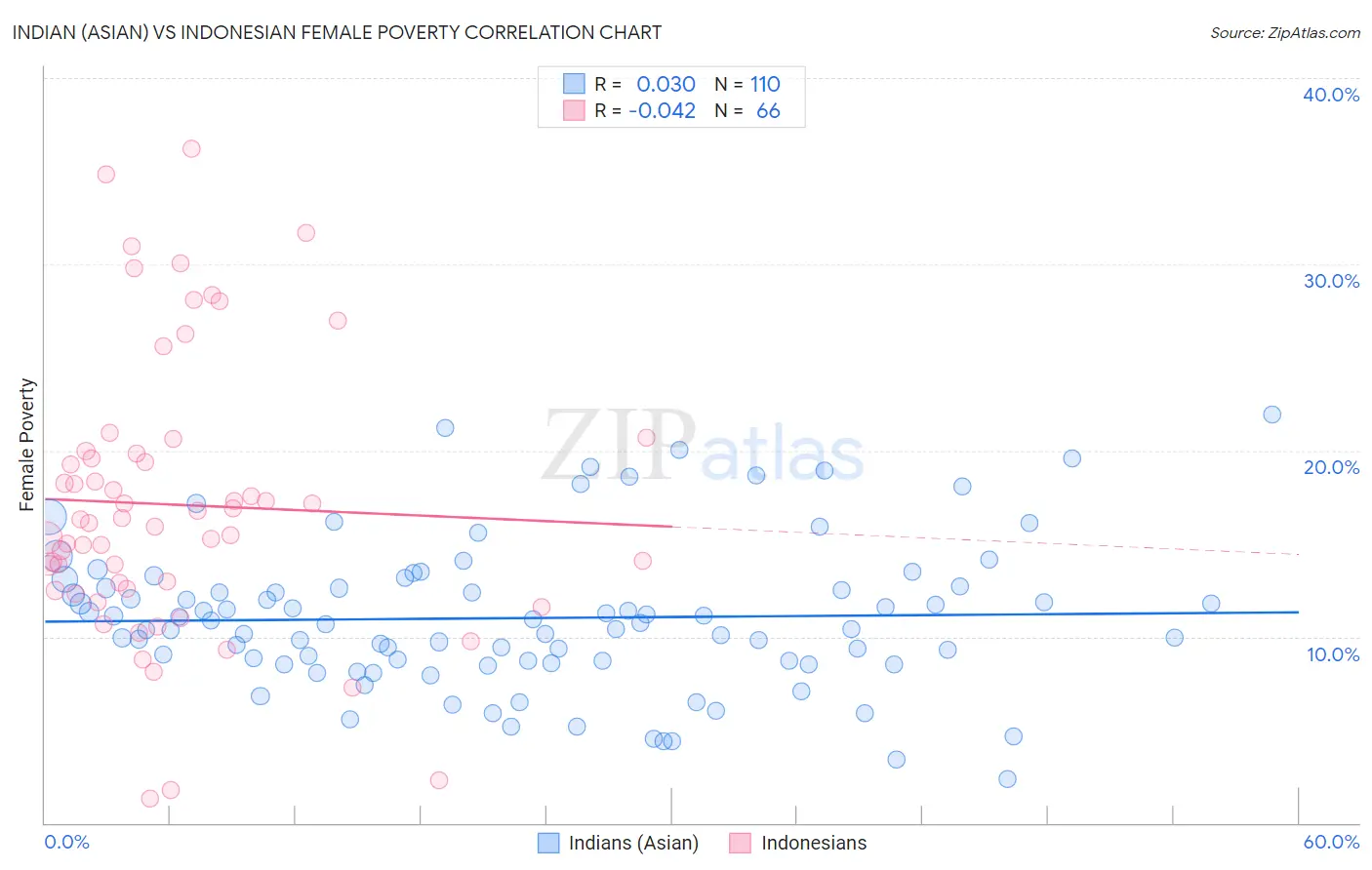 Indian (Asian) vs Indonesian Female Poverty