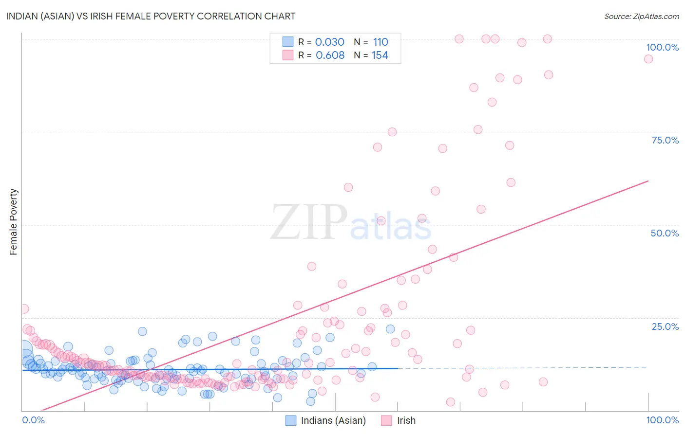 Indian (Asian) vs Irish Female Poverty