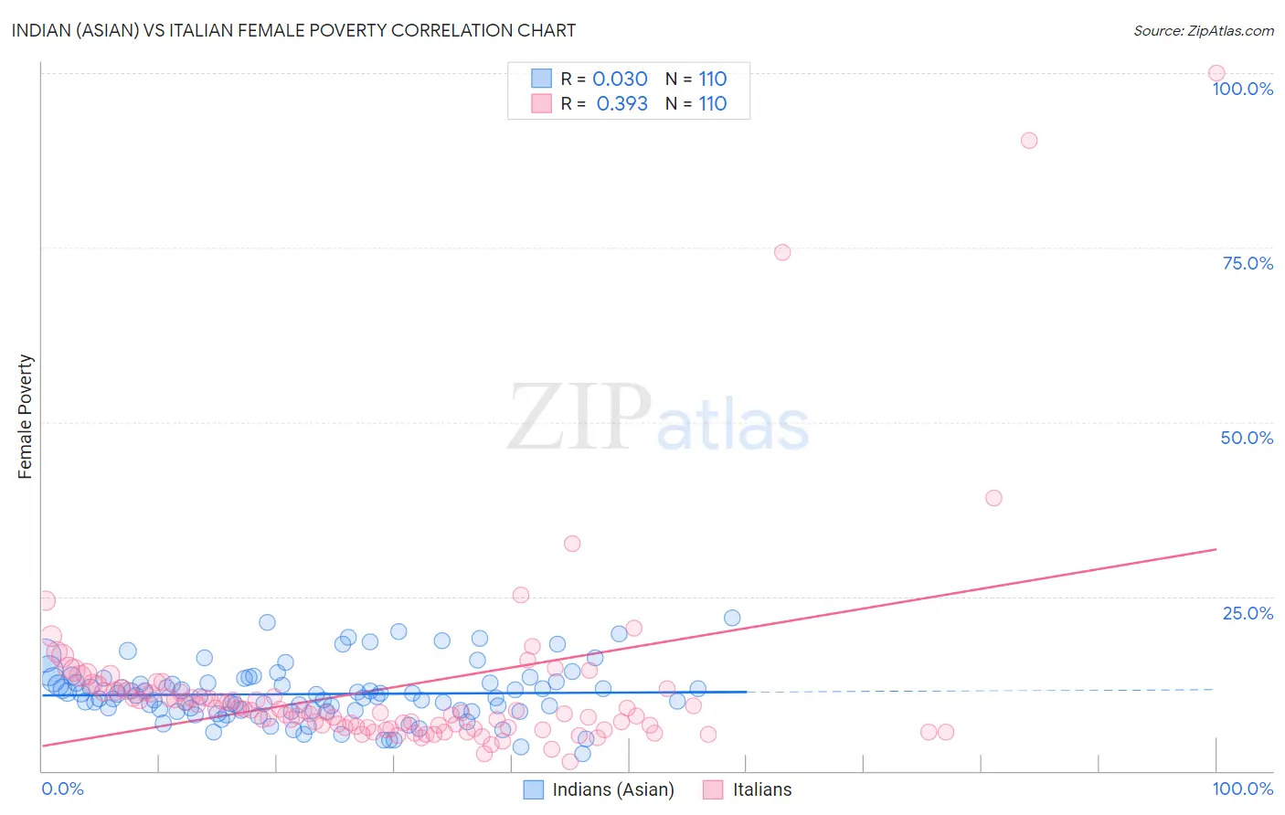 Indian (Asian) vs Italian Female Poverty