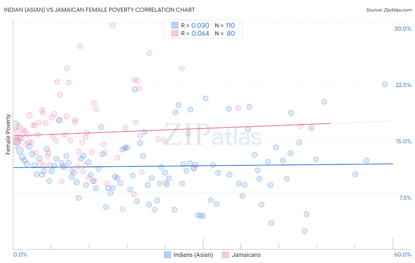 Indian (Asian) vs Jamaican Female Poverty