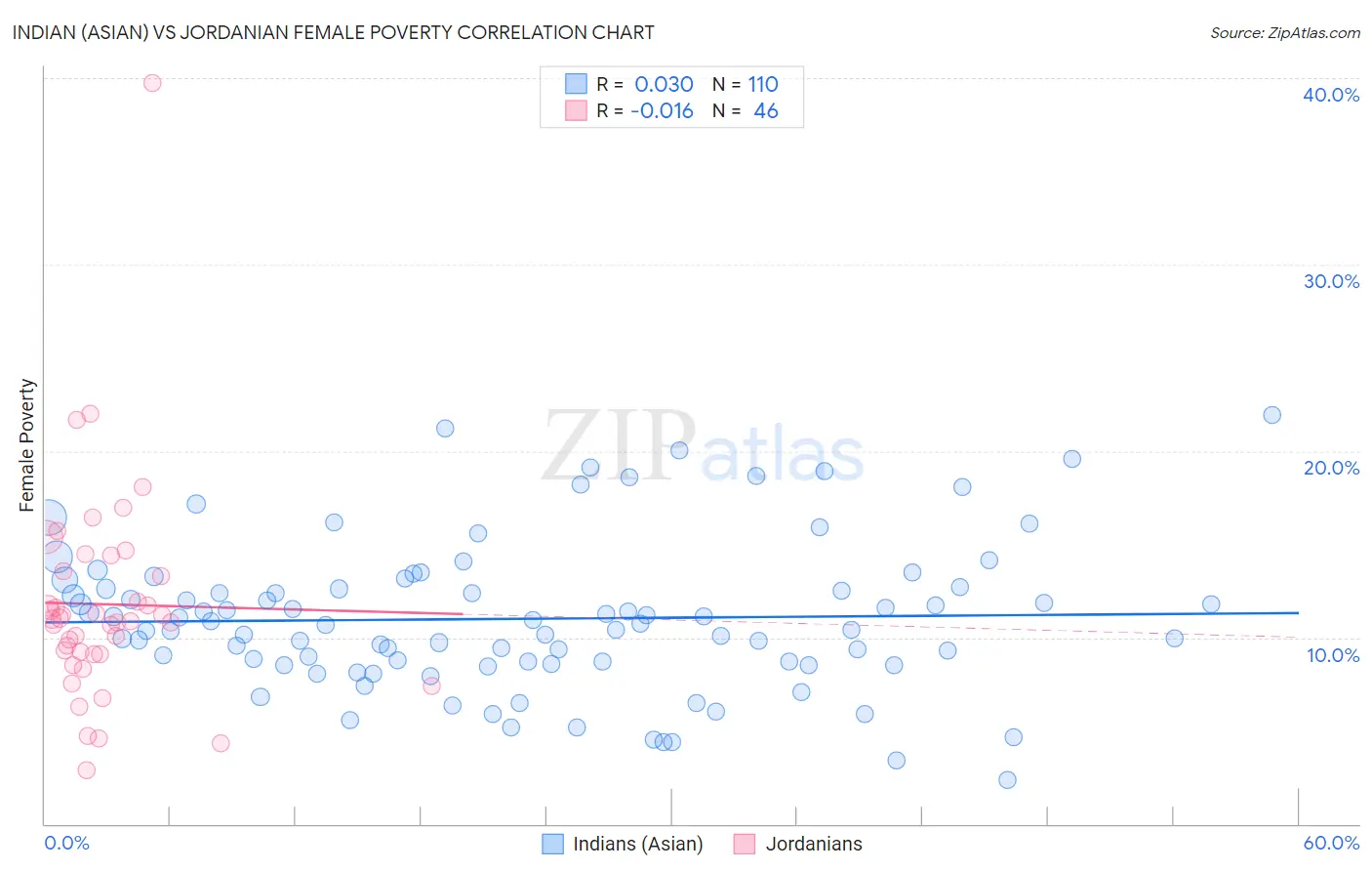 Indian (Asian) vs Jordanian Female Poverty