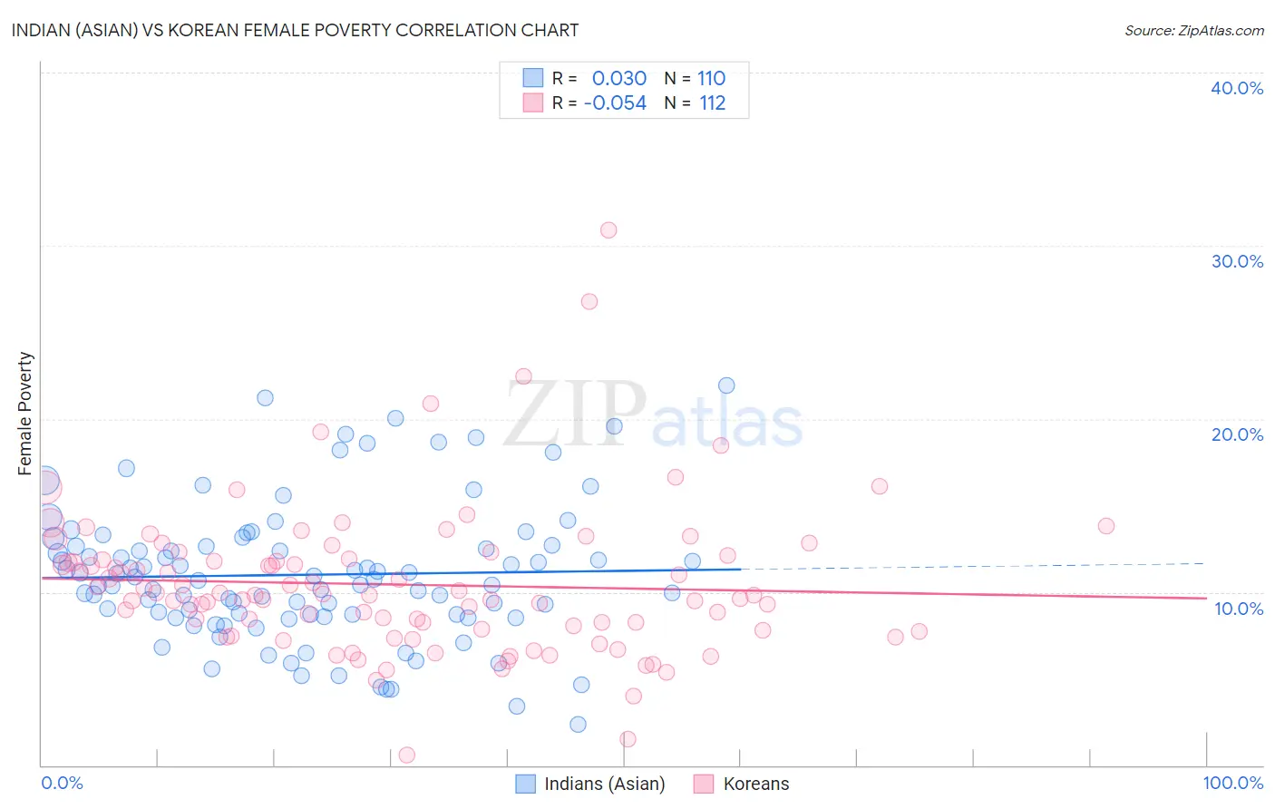 Indian (Asian) vs Korean Female Poverty