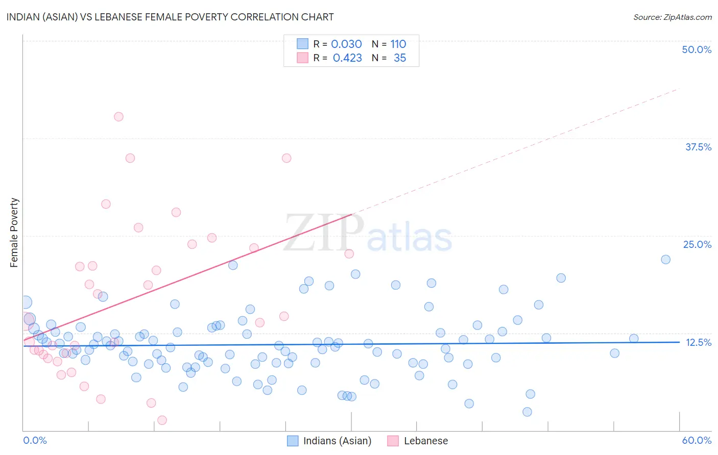 Indian (Asian) vs Lebanese Female Poverty