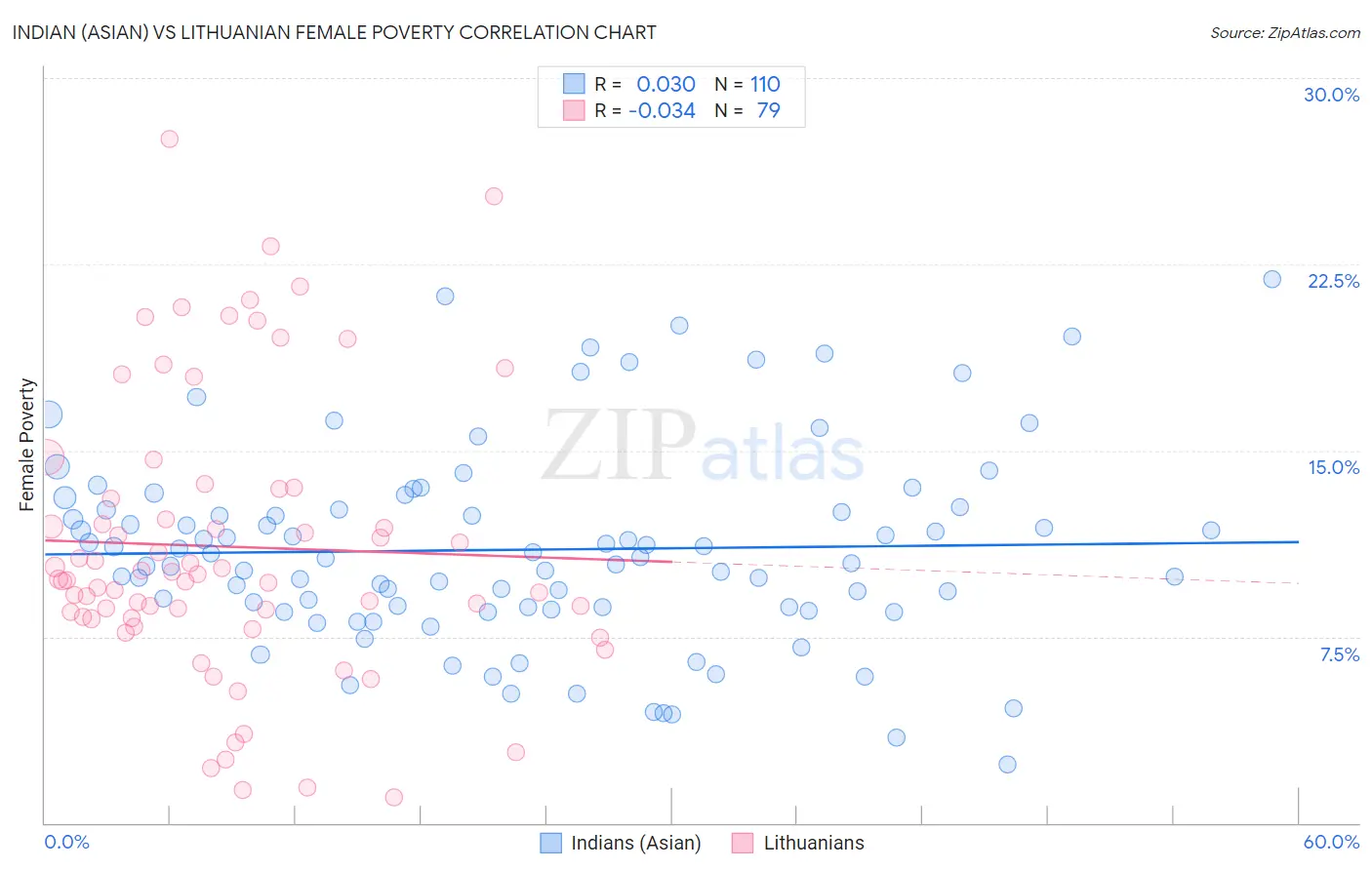 Indian (Asian) vs Lithuanian Female Poverty