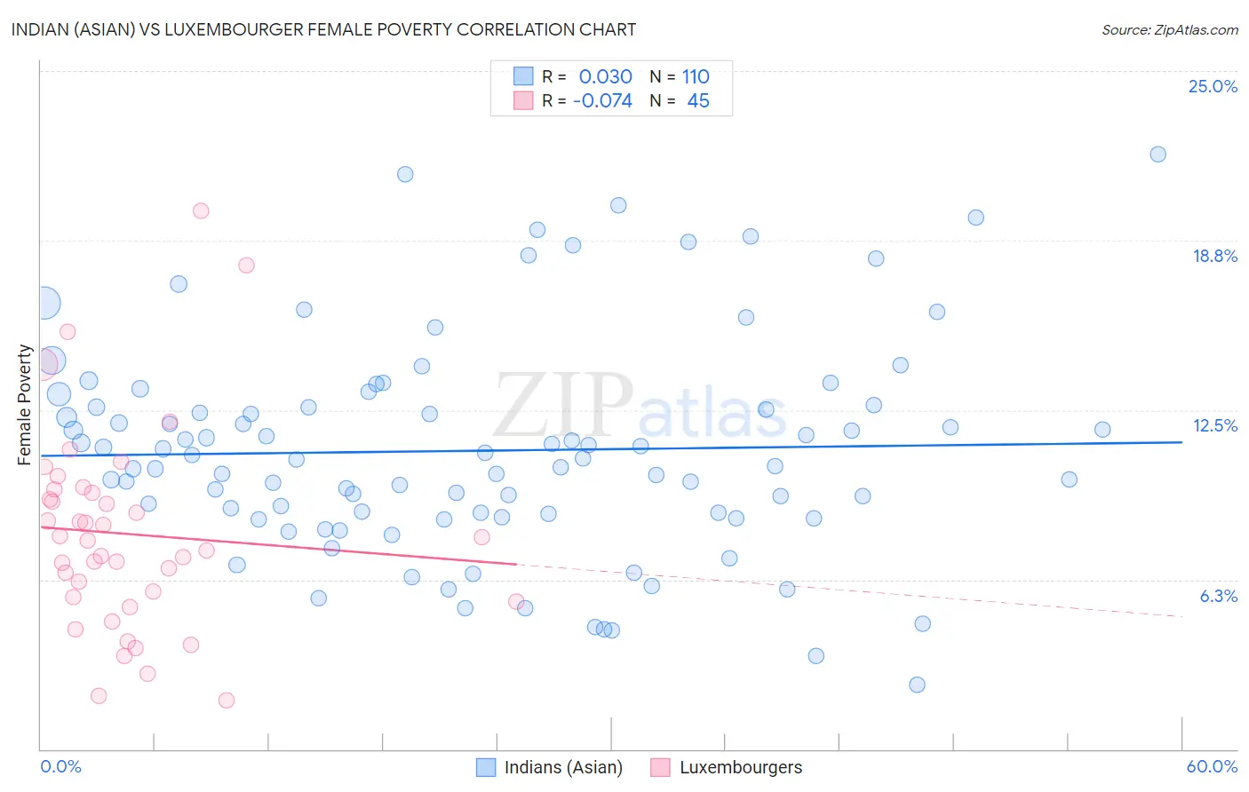 Indian (Asian) vs Luxembourger Female Poverty