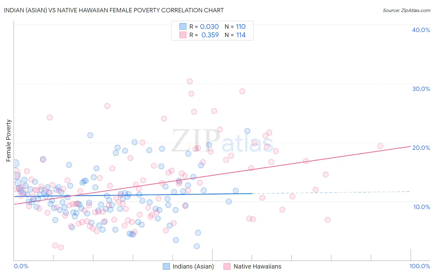 Indian (Asian) vs Native Hawaiian Female Poverty