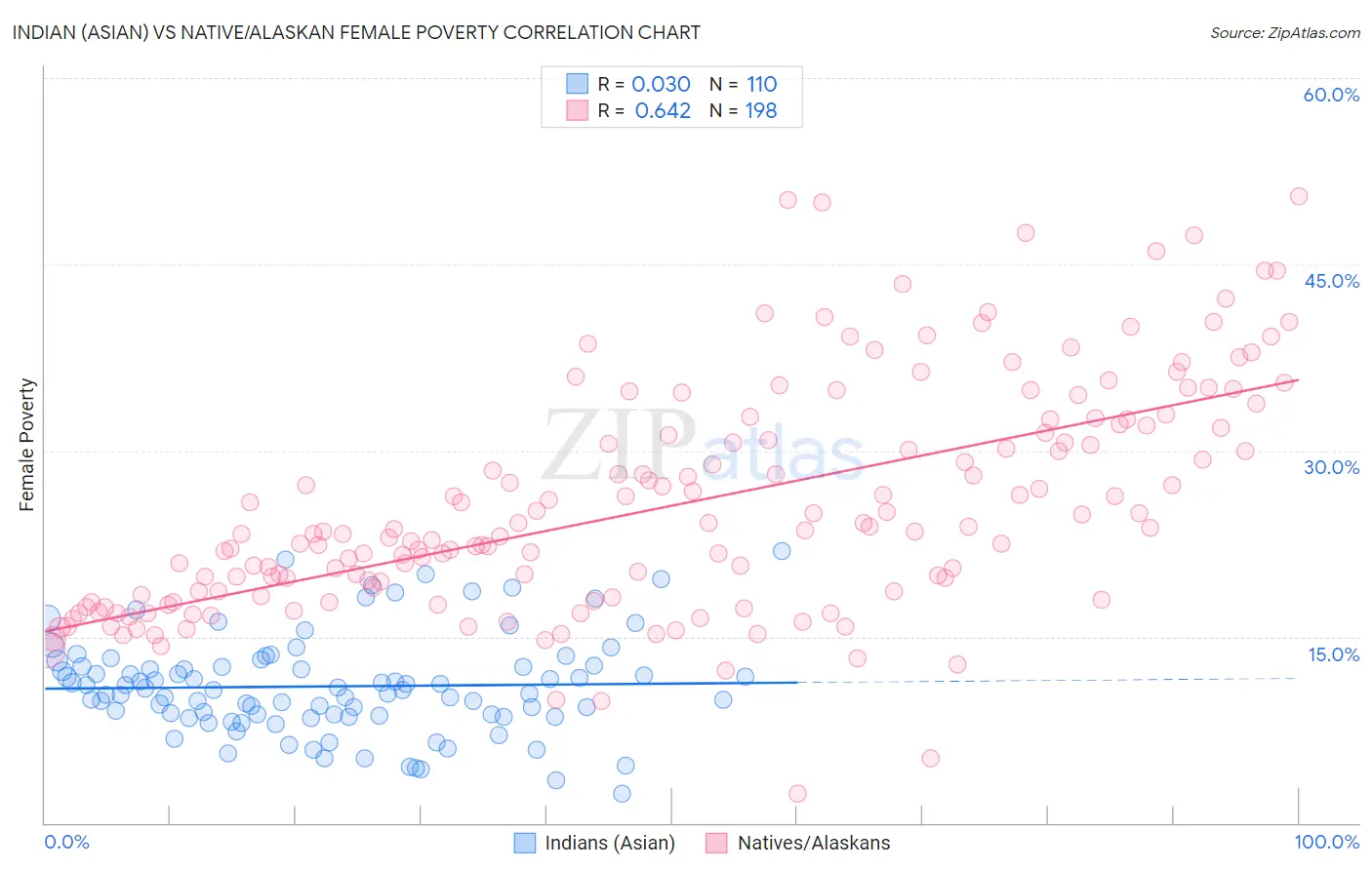 Indian (Asian) vs Native/Alaskan Female Poverty