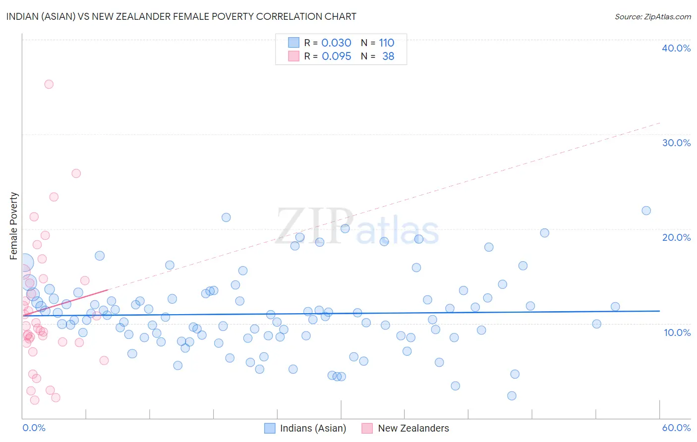 Indian (Asian) vs New Zealander Female Poverty