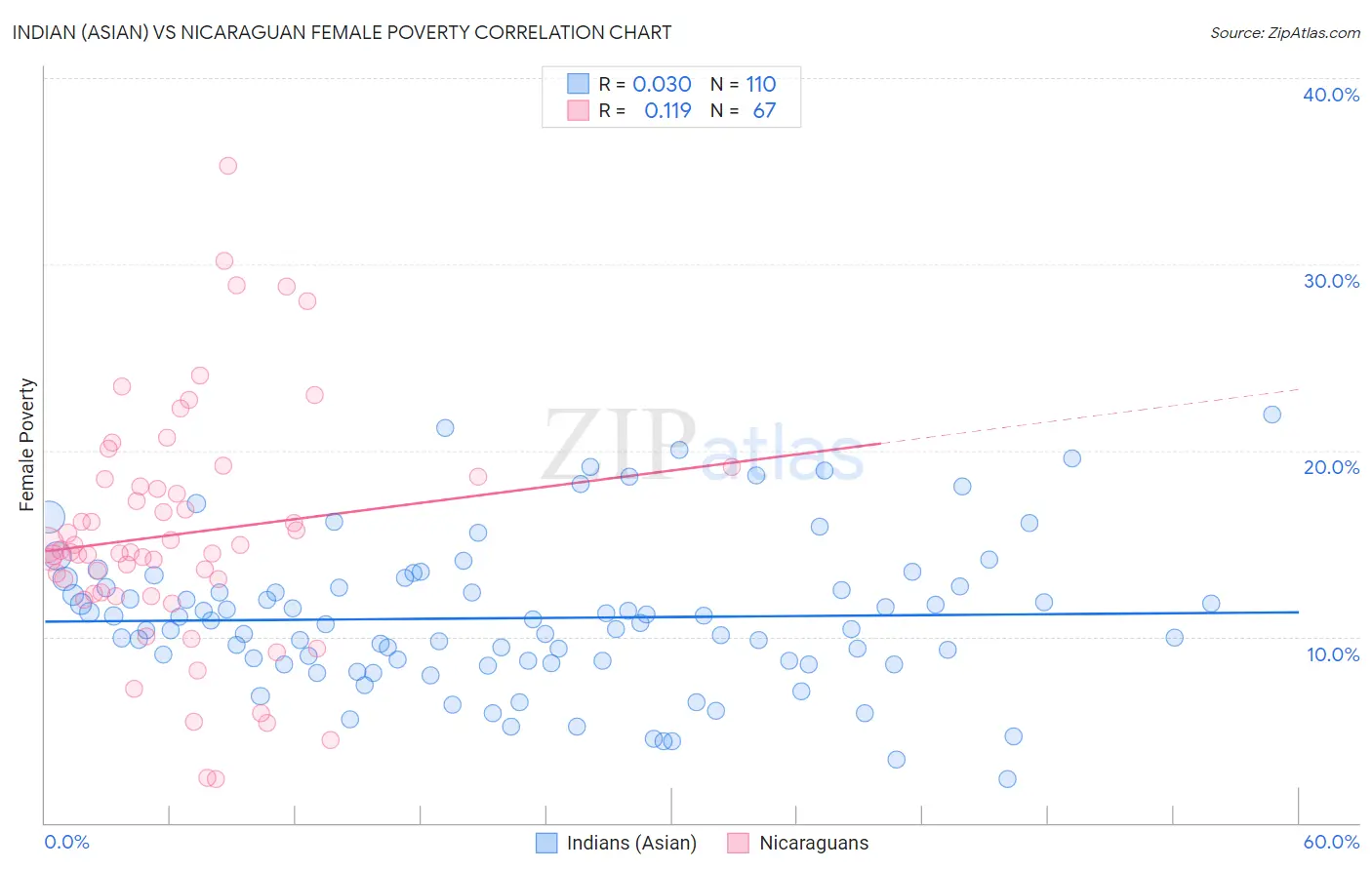 Indian (Asian) vs Nicaraguan Female Poverty