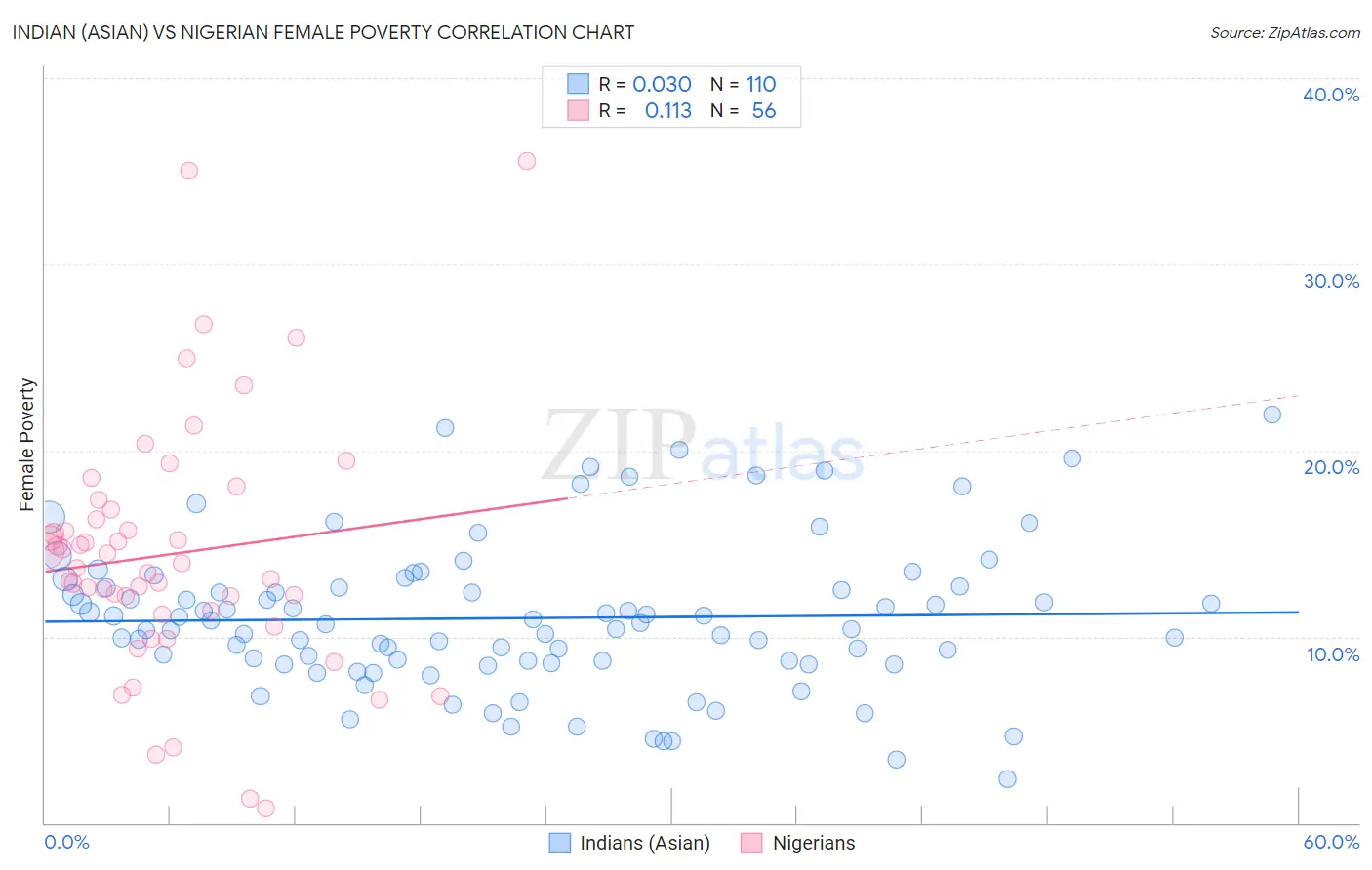 Indian (Asian) vs Nigerian Female Poverty