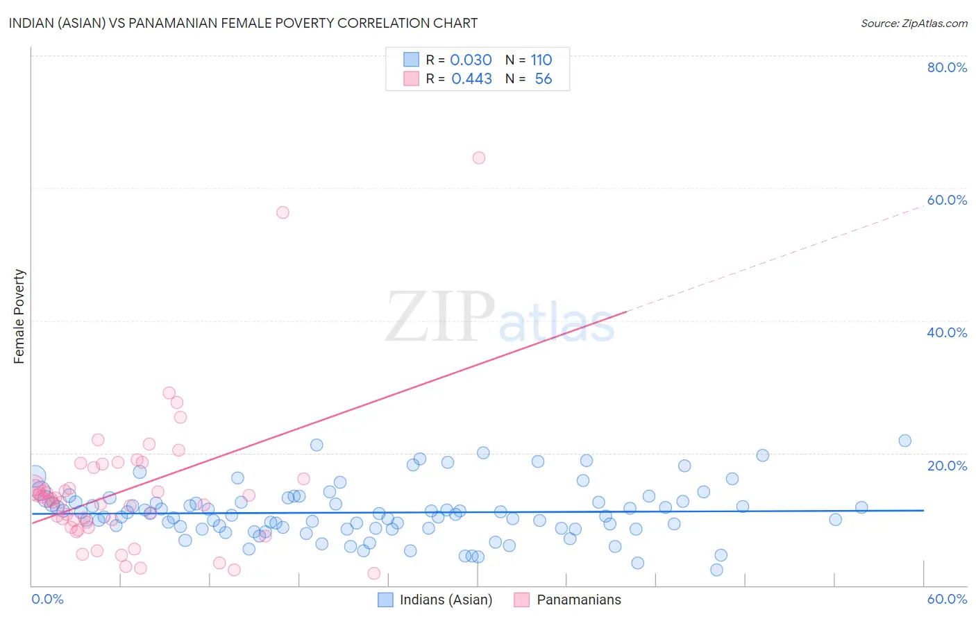 Indian (Asian) vs Panamanian Female Poverty