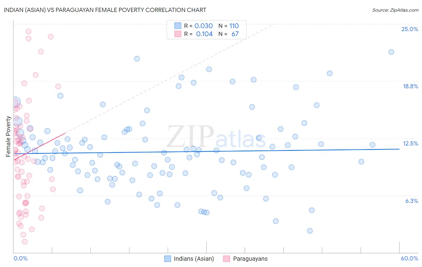 Indian (Asian) vs Paraguayan Female Poverty