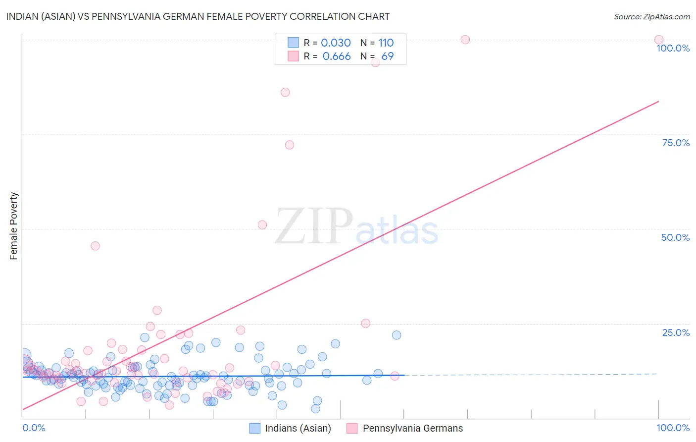 Indian (Asian) vs Pennsylvania German Female Poverty