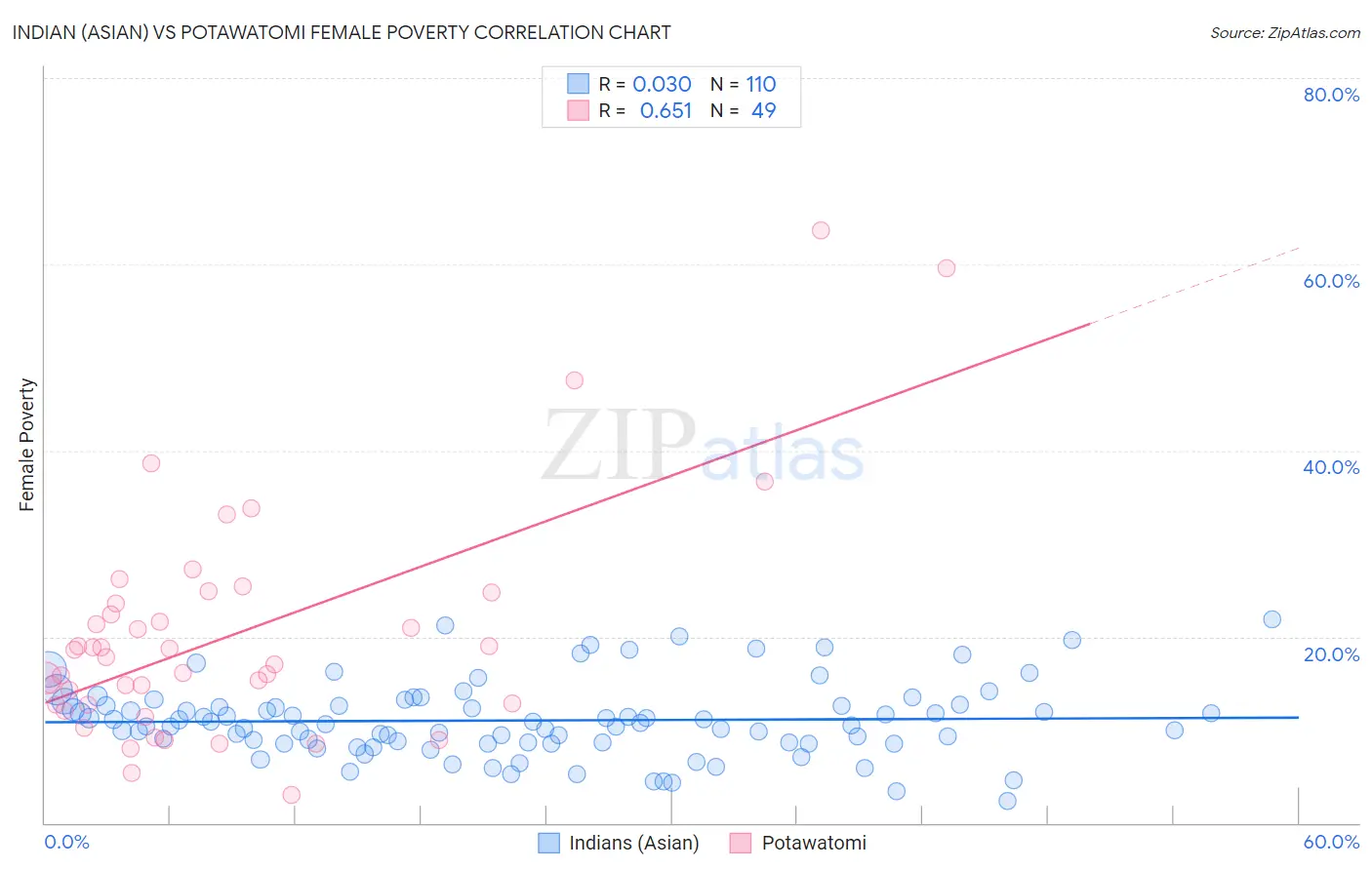 Indian (Asian) vs Potawatomi Female Poverty