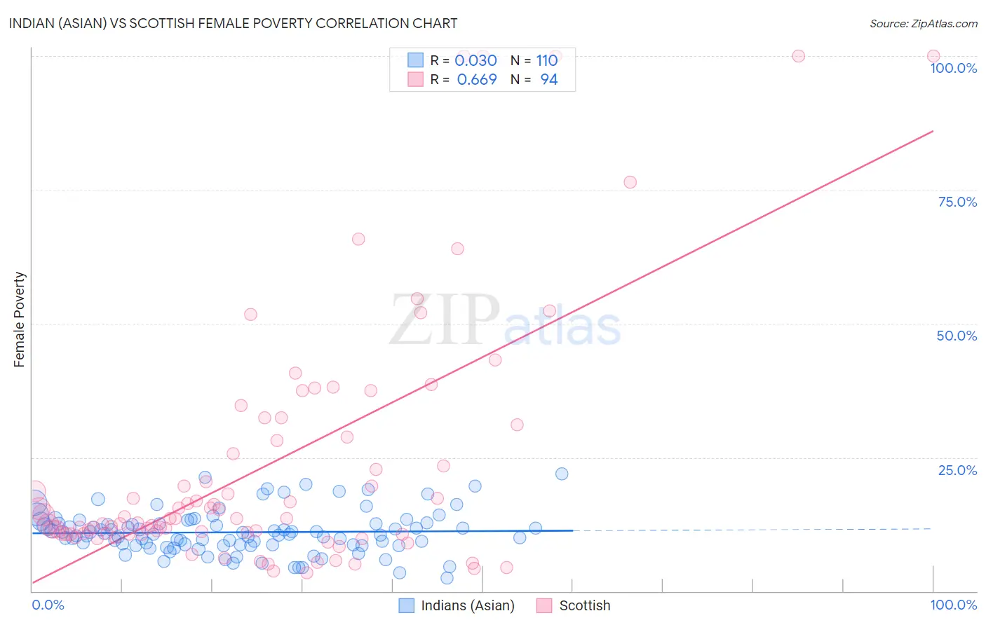 Indian (Asian) vs Scottish Female Poverty