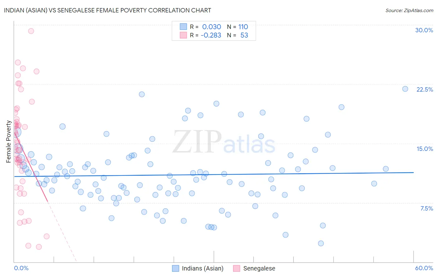 Indian (Asian) vs Senegalese Female Poverty