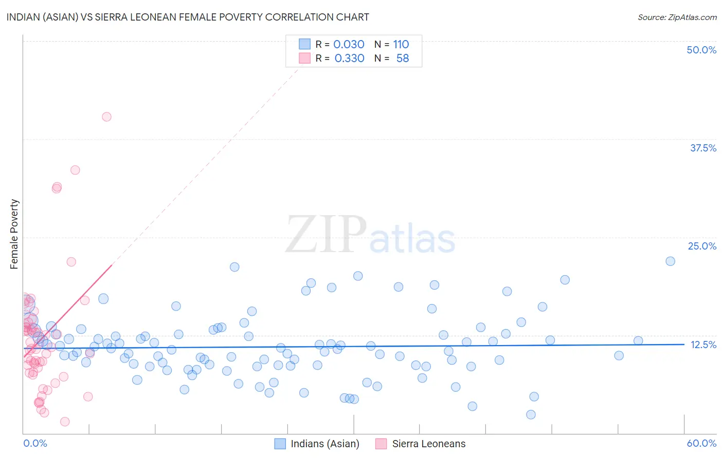 Indian (Asian) vs Sierra Leonean Female Poverty