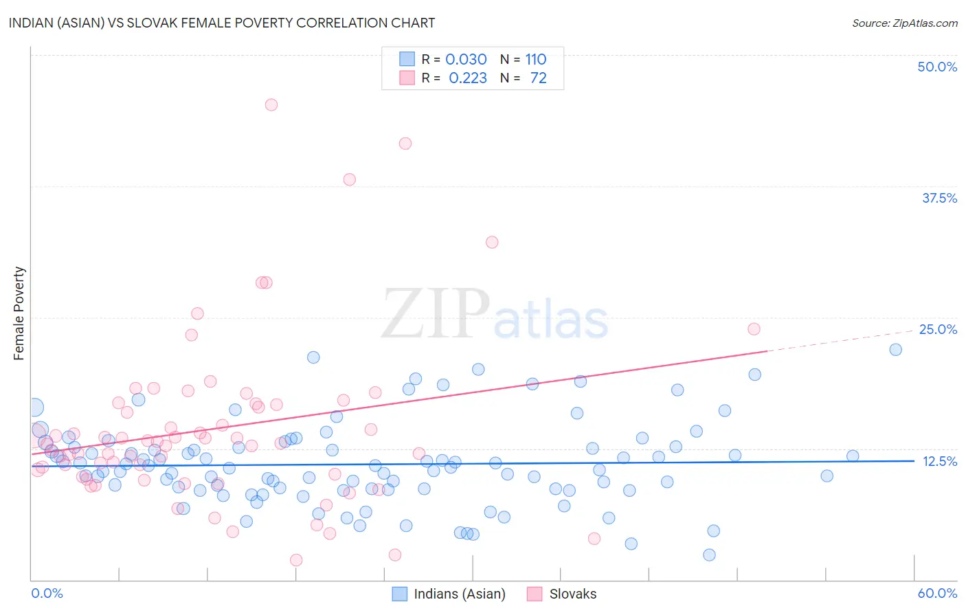 Indian (Asian) vs Slovak Female Poverty