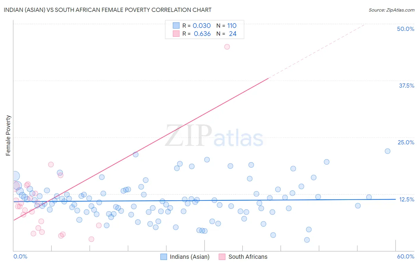 Indian (Asian) vs South African Female Poverty