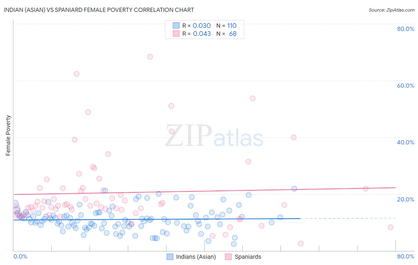 Indian (Asian) vs Spaniard Female Poverty