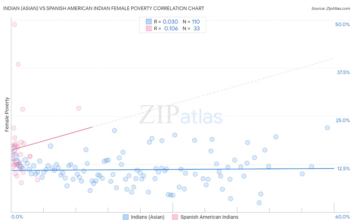 Indian (Asian) vs Spanish American Indian Female Poverty