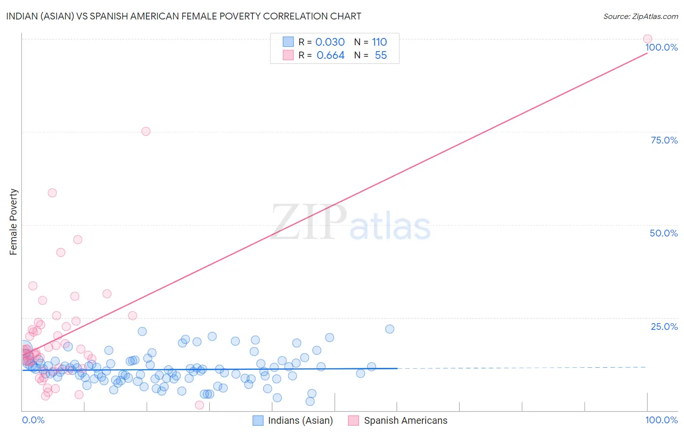 Indian (Asian) vs Spanish American Female Poverty