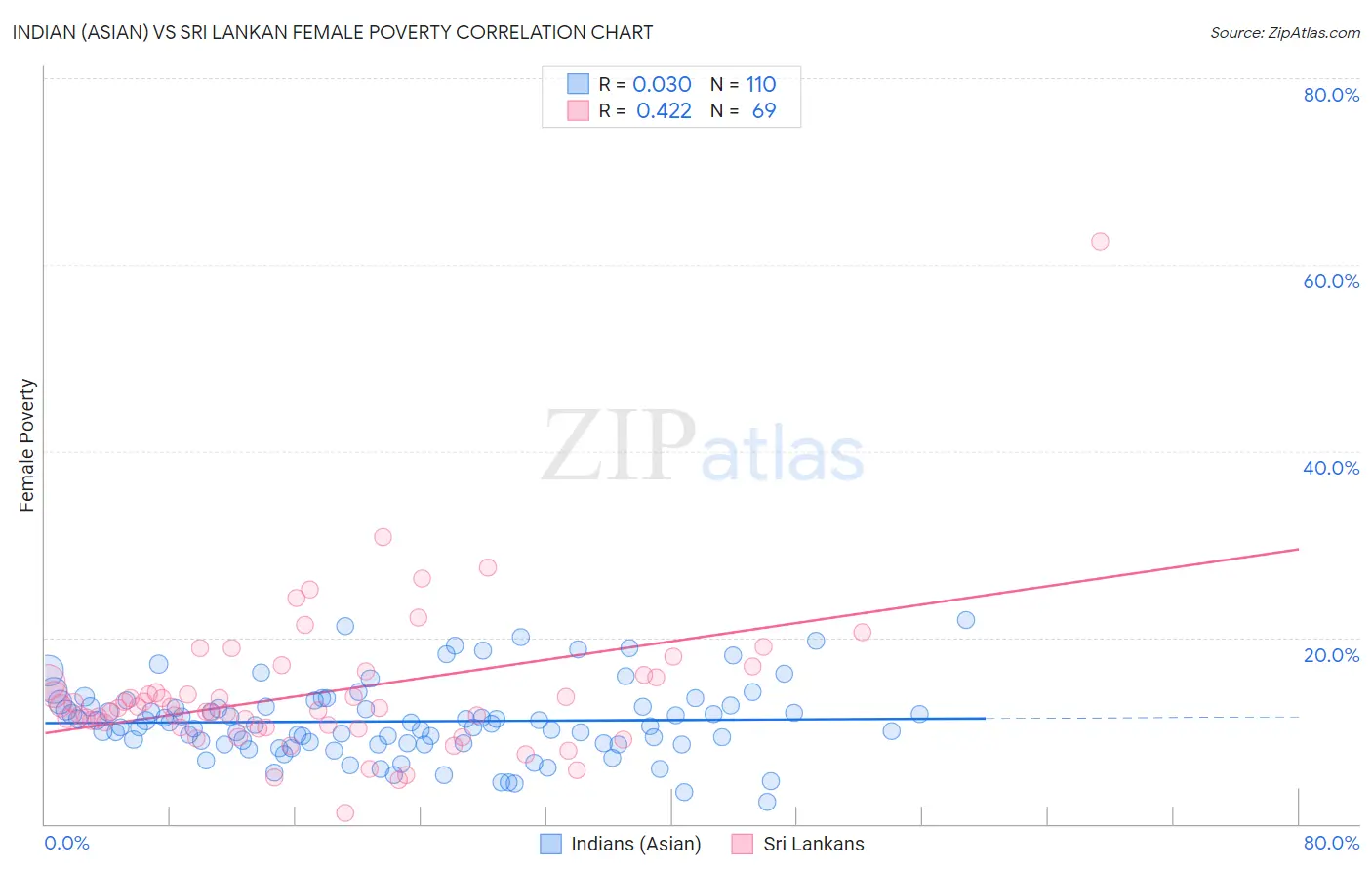 Indian (Asian) vs Sri Lankan Female Poverty