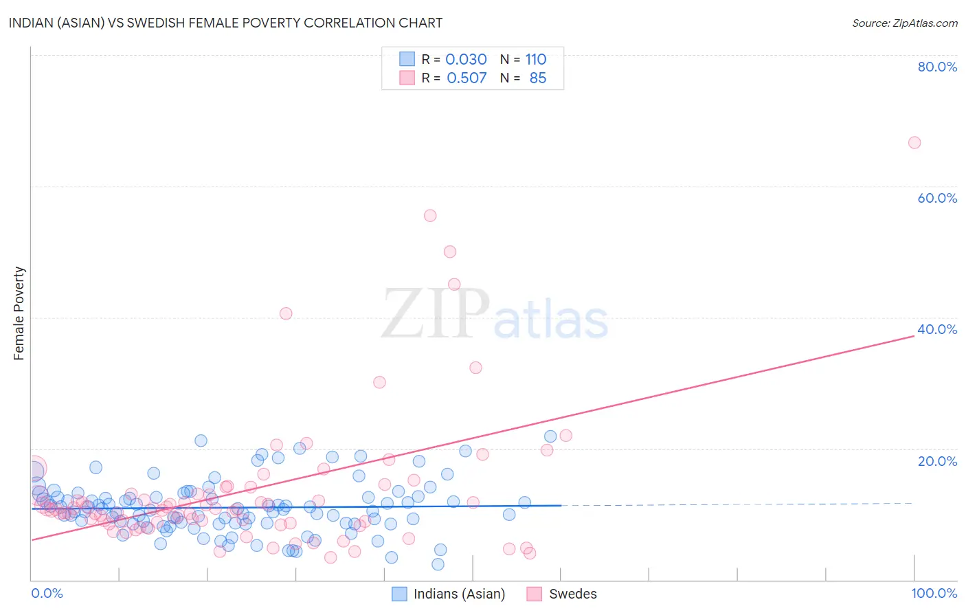 Indian (Asian) vs Swedish Female Poverty