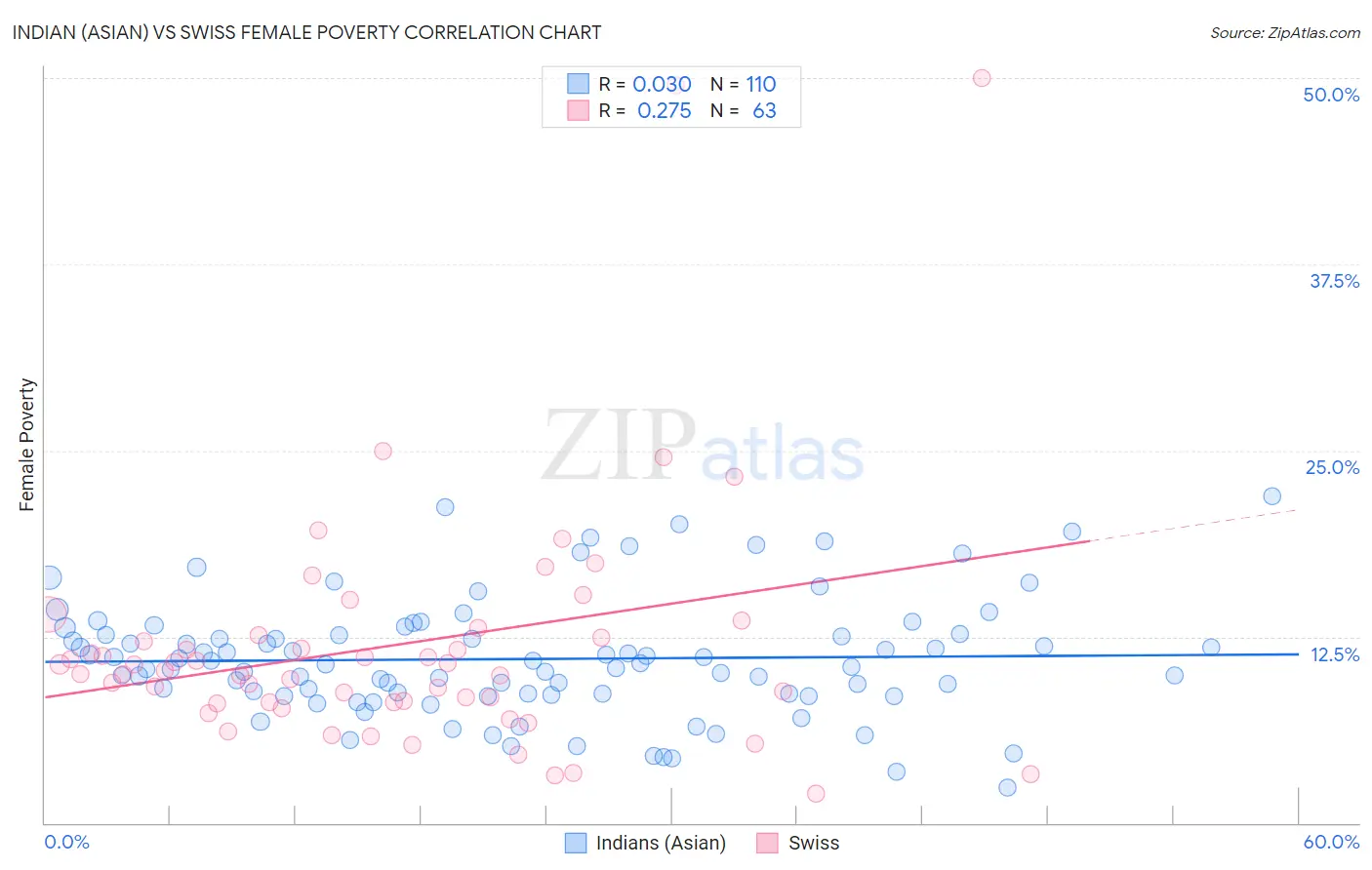 Indian (Asian) vs Swiss Female Poverty