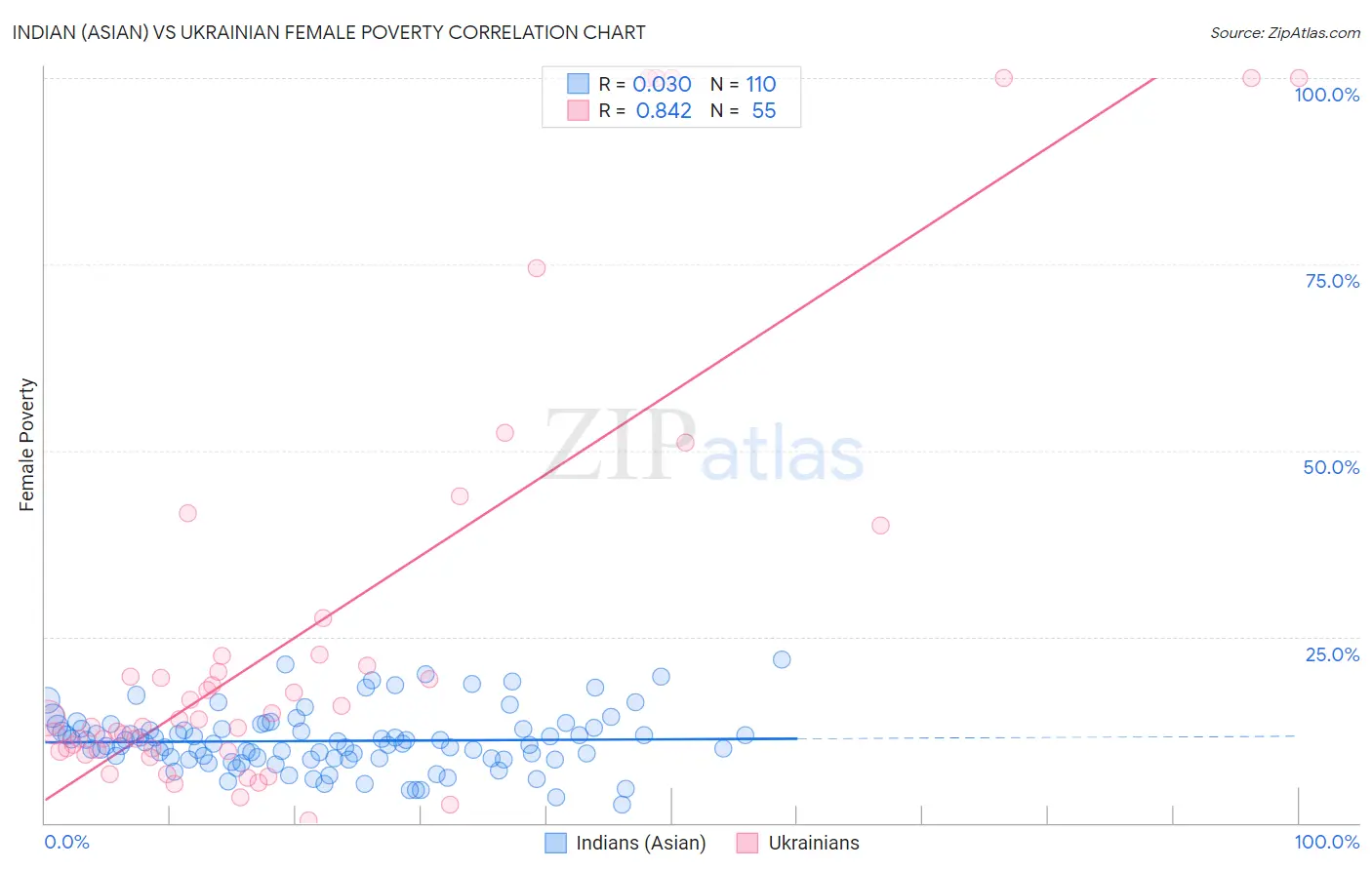 Indian (Asian) vs Ukrainian Female Poverty