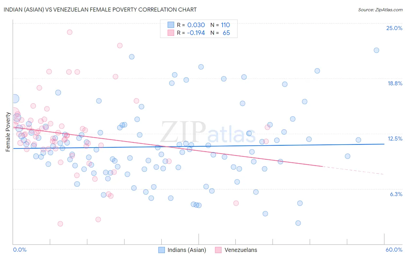 Indian (Asian) vs Venezuelan Female Poverty