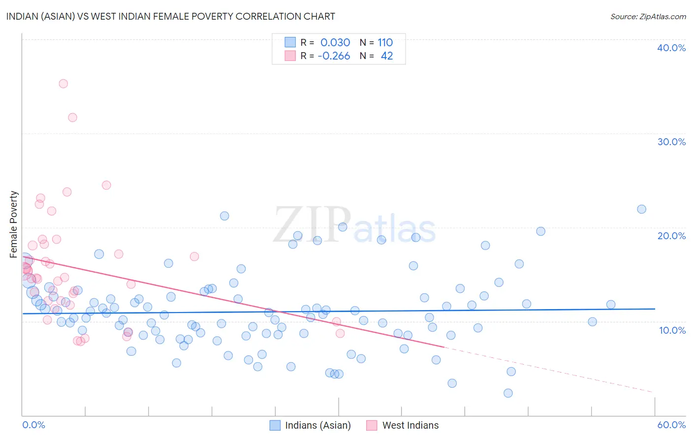 Indian (Asian) vs West Indian Female Poverty