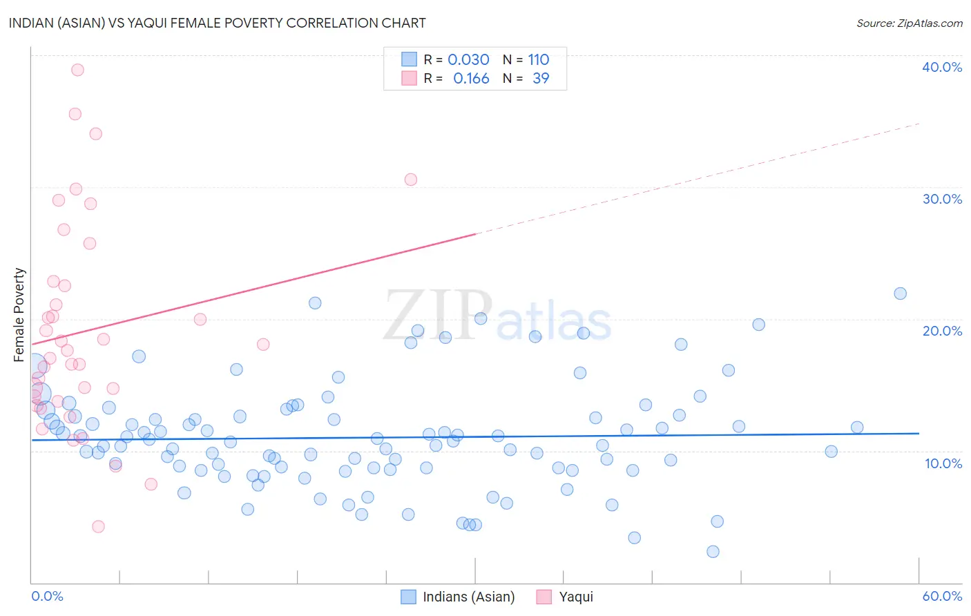 Indian (Asian) vs Yaqui Female Poverty